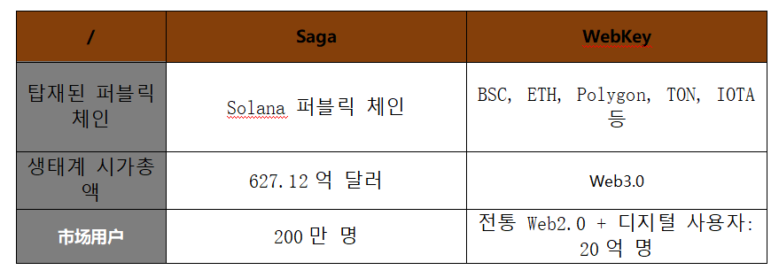 이 보고서는 "头等仓加密社区"에 의해 독점적으로 작성되었습니다 ———WebKey, 세계 최초의 Web3 세계 진입 장치